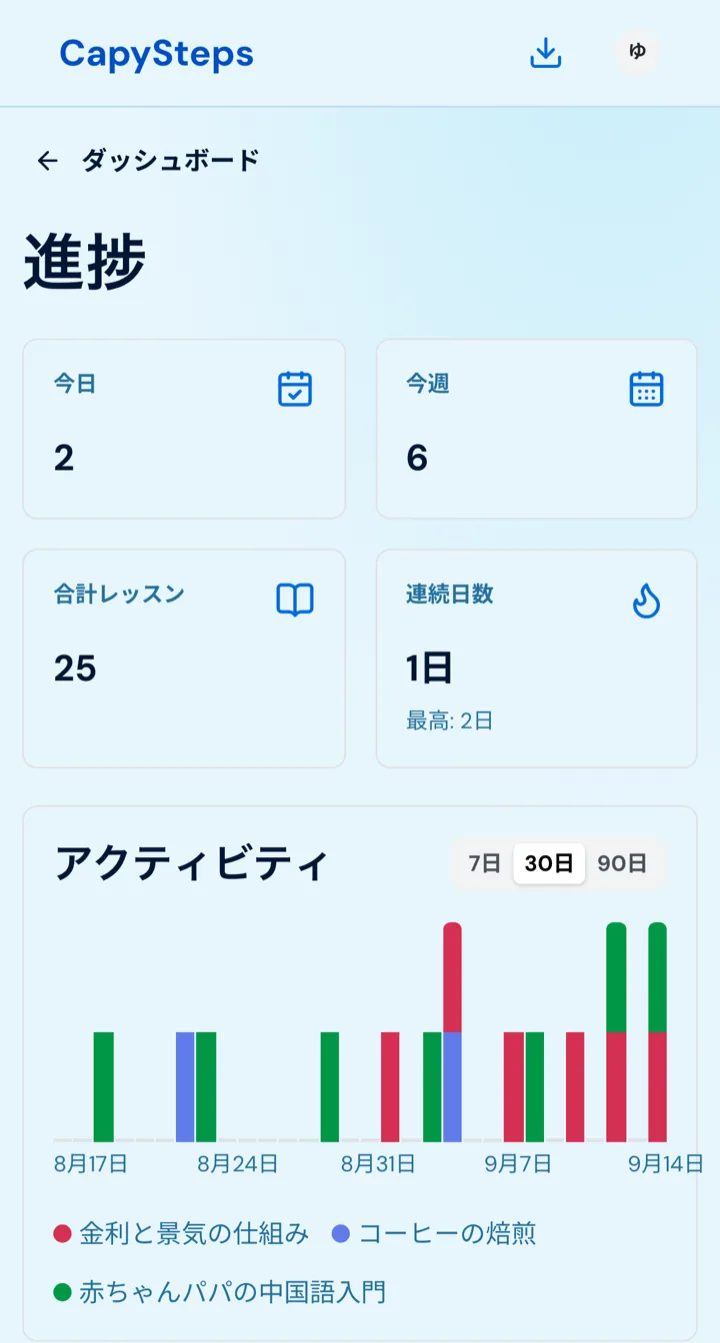 進捗ページ。合計 25 レッスン、連続日数、科目別に色分けされた 30 日間のアクティビティグラフ