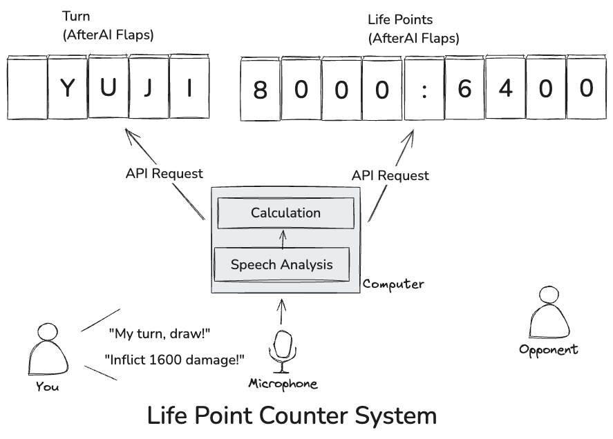 Yu-Gi-Oh! Life Counter Deployment Diagram