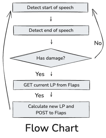 Yu-Gi-Oh! Life Counter Flow Chart